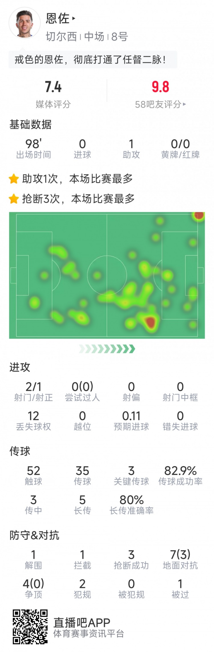 恩佐本場數據：1次助攻，2射1正，3次關鍵傳球，3次搶斷