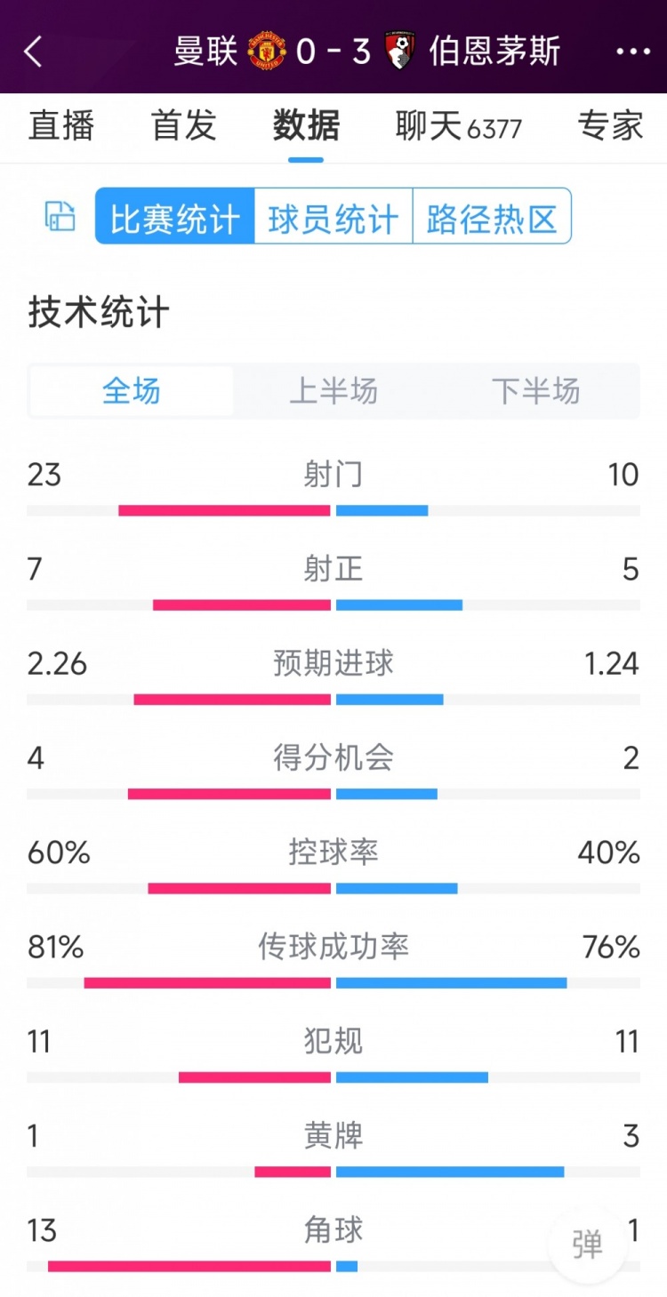 主場(chǎng)慘敗！曼聯(lián)0-3伯恩茅斯全場(chǎng)數(shù)據(jù)：射門(mén)23-10，射正7-5