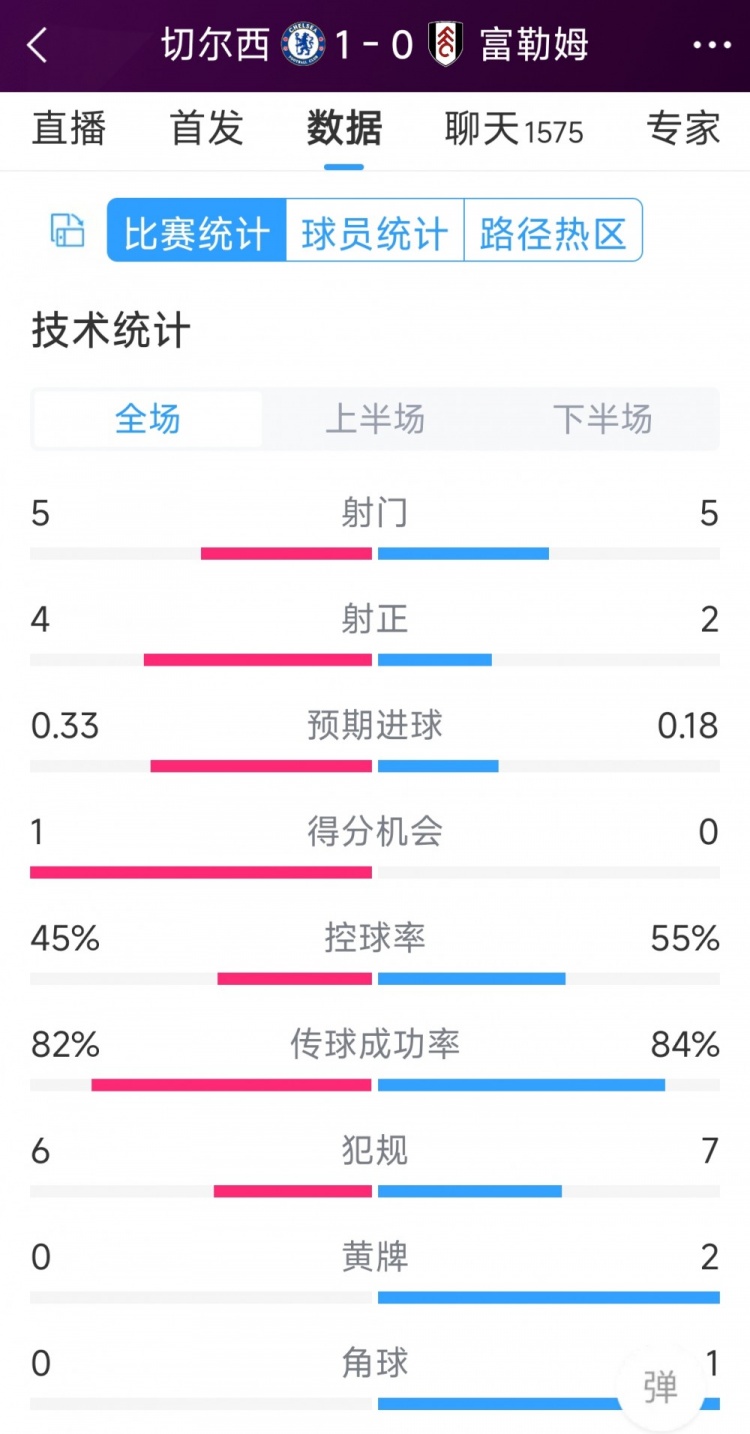 切爾西vs富勒姆半場數據：射門5-5，射正4-2，得分機會1-0